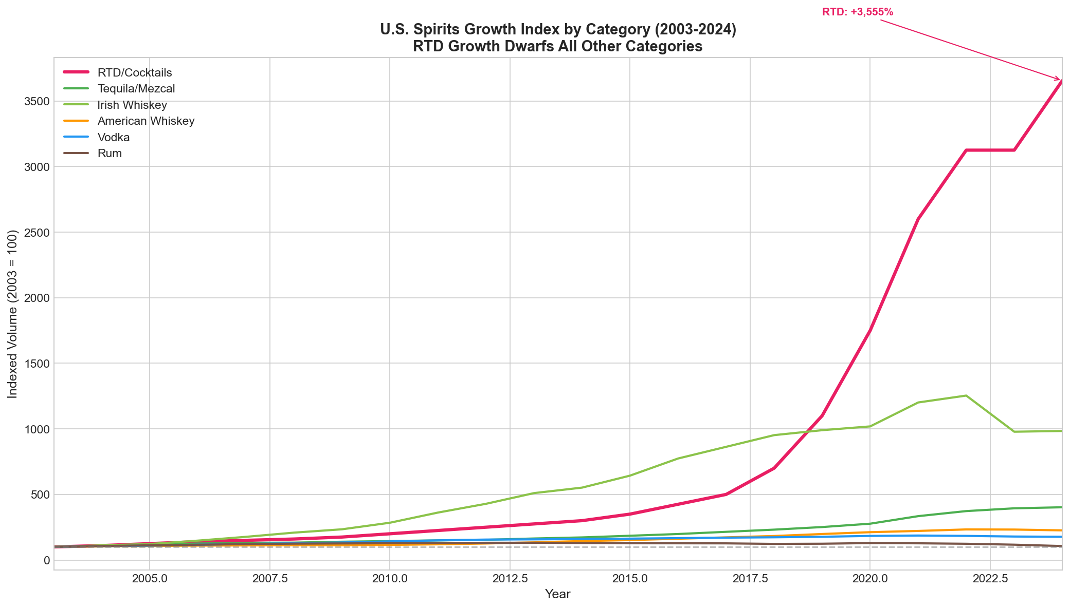 Growth Index